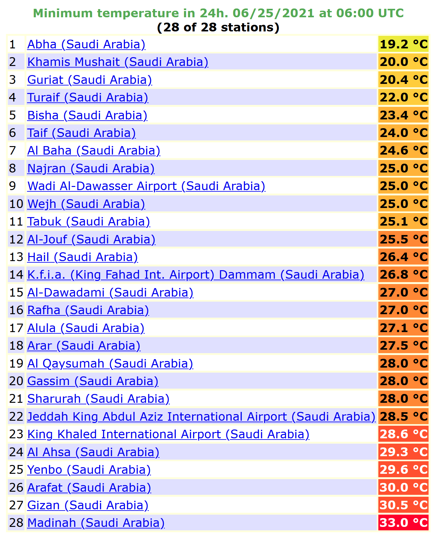 درجات الحرارة