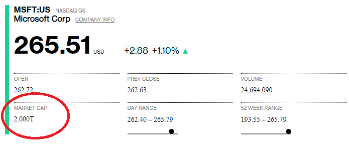 قيمة Microsoft السوقية تتجاوز تريليوني دولار