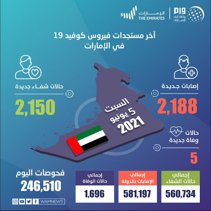 الإمارات تسجل 2,188 حالة كورونا جديدة و5 وفيات
