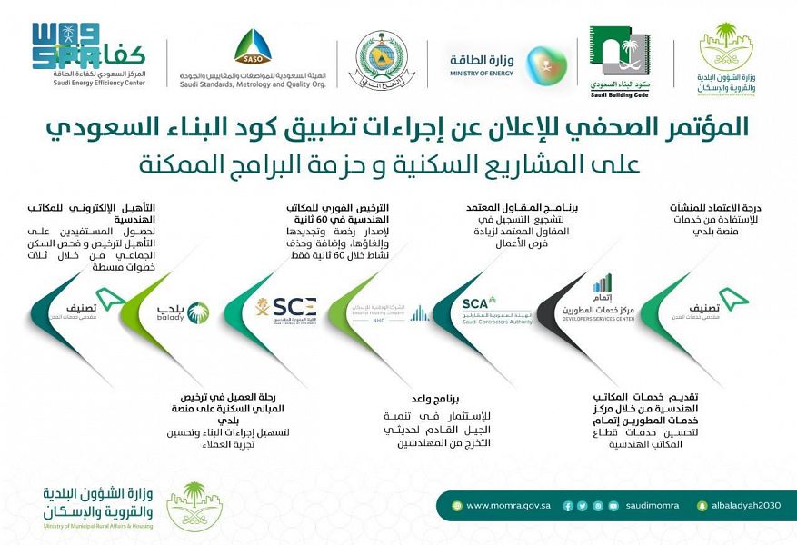 الشؤون البلدية تعرض إجراءات تطبيق كود البناء غدًا