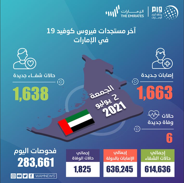 الإمارات تسجل 1663 حالة كورونا جديدة و6 وفيات