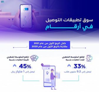 هيئة الاتصالات: 45% نسبة ارتفاع المتوسط الشهري للطلبات عبر تطبيقات التوصيل