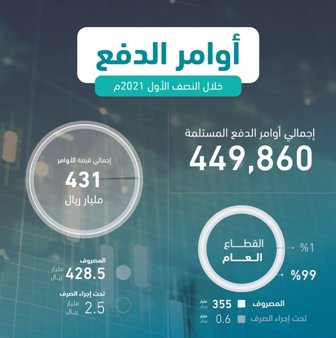 المالية: 73 مليار ريال للقطاع الخاص بنسبة 97% من إجمالي المطالبات