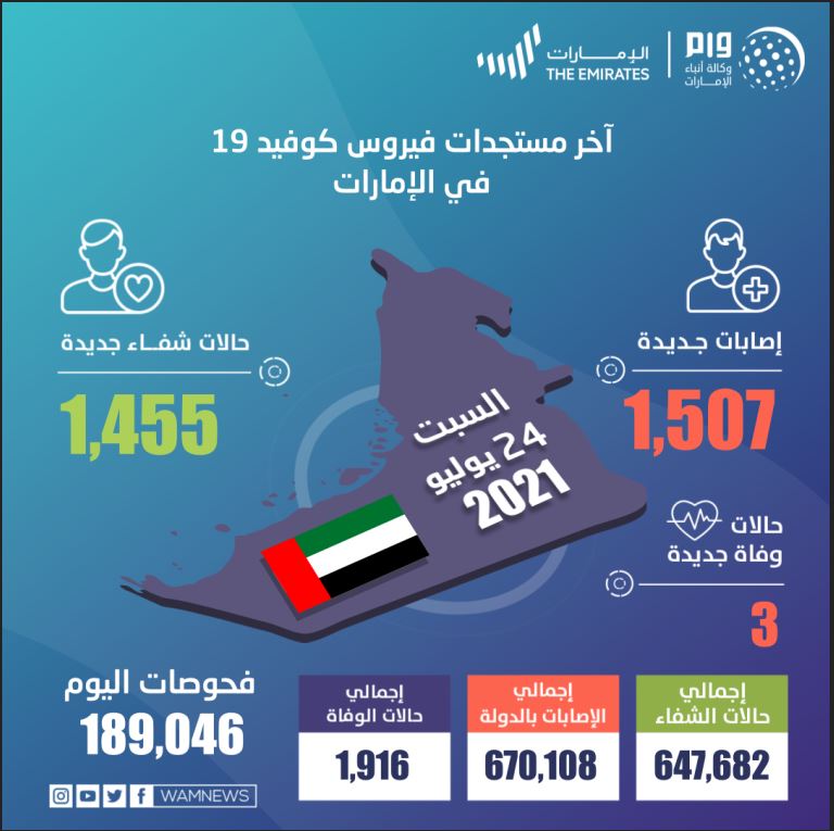 الإمارات تسجل 1521 حالة كورونا جديدة و3 وفيات