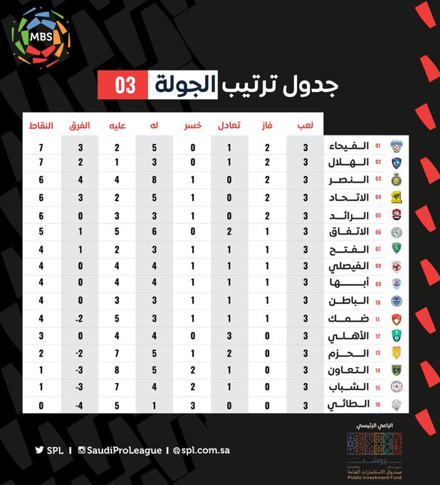 ترتيب دوري محمد بن سلمان بعد الجولة الثالثة