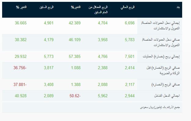 تفاصيل أرباح البنك الأهلي السعودي