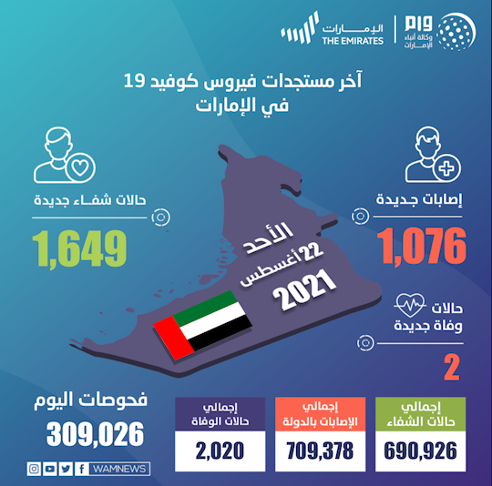 تسجيل 1076 إصابة كورونا جديدة في الإمارات وحالتي وفاة