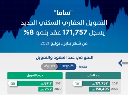 التمويل العقاري السكني يسجل 171 ألف عقد بقيمة 87.7 مليار خلال 7 أشهر