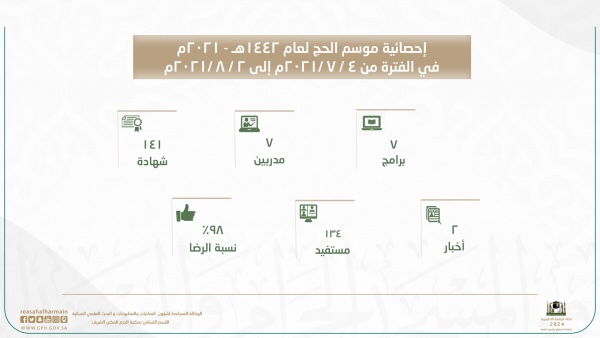 134 مستفيدًا من البرامج الثقافية النسائية بمكتبة الحرم المكي