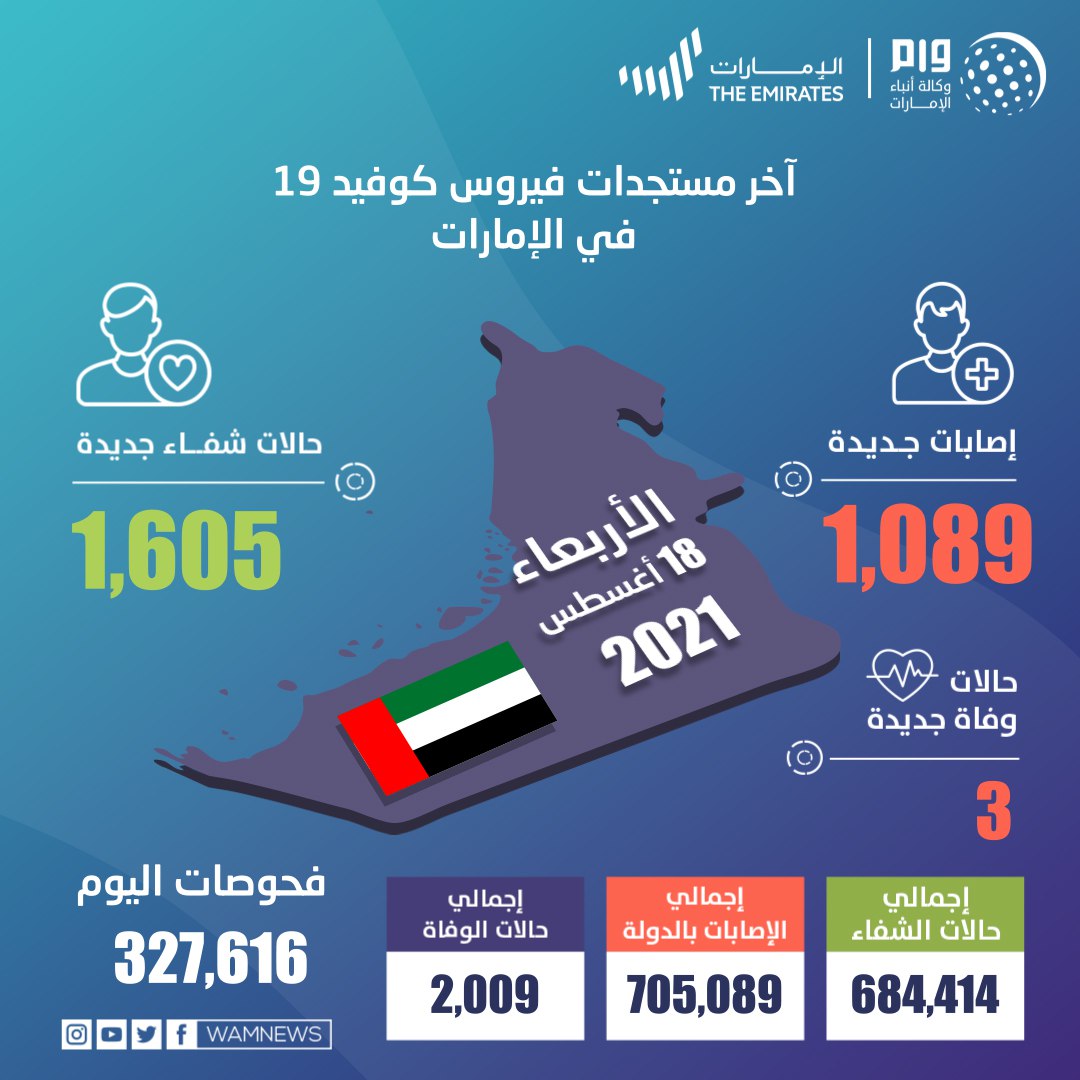 الإمارات تسجل 1089 حالة كورونا جديدة وتعافي 1605