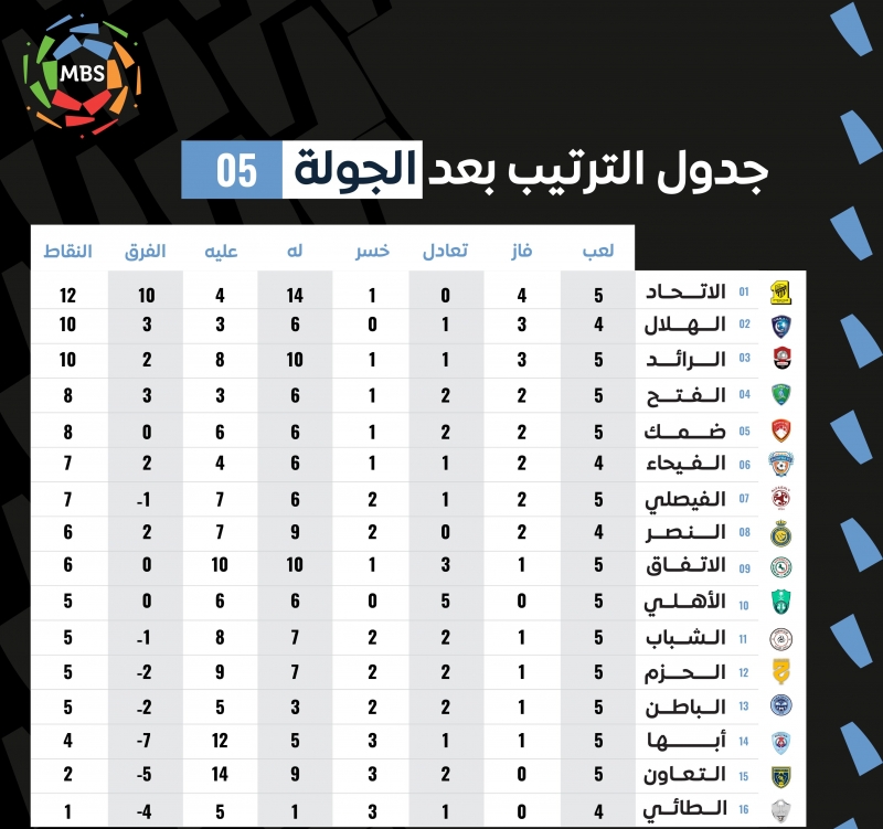 ترتيب دوري المحترفين بعد الجولة الخامسة 