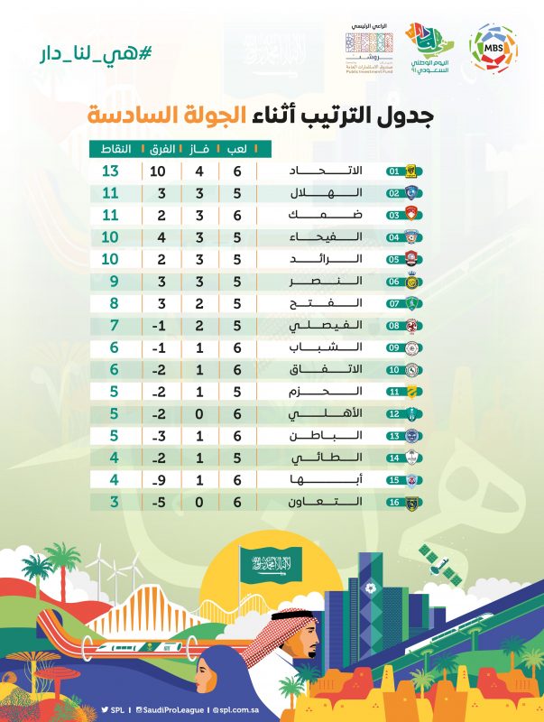 ترتيب الجولة السادسة بعد مباراتي الجمعة 