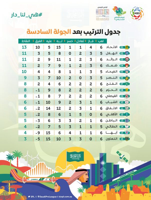 ترتيب الدوري بعد الجولة السادسة 