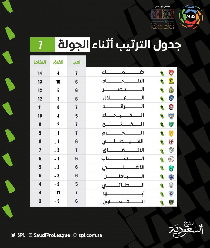 ترتيب الدوري السعودي بعد مباريات الخميس