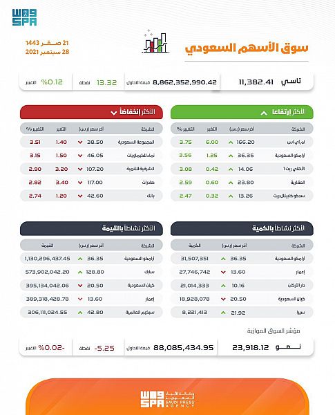 تداول يغلق مرتفعًا عند 11382 نقطة