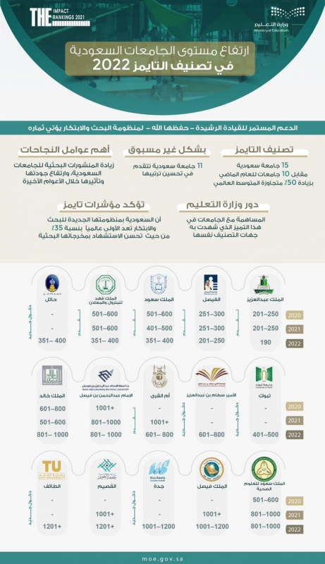 في كم عدد السعودية الجامعات كم عدد
