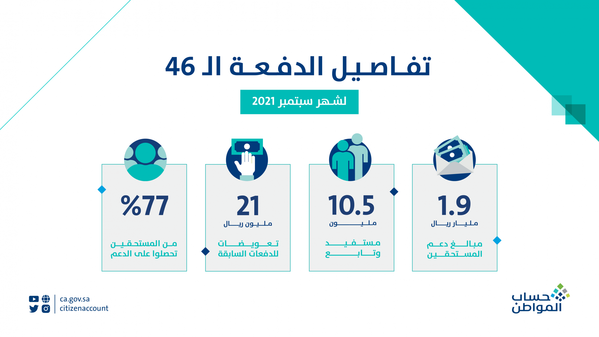 حساب المواطن: إيداع 1.9 مليار ريال لـ 10.5 مليون مستفيد