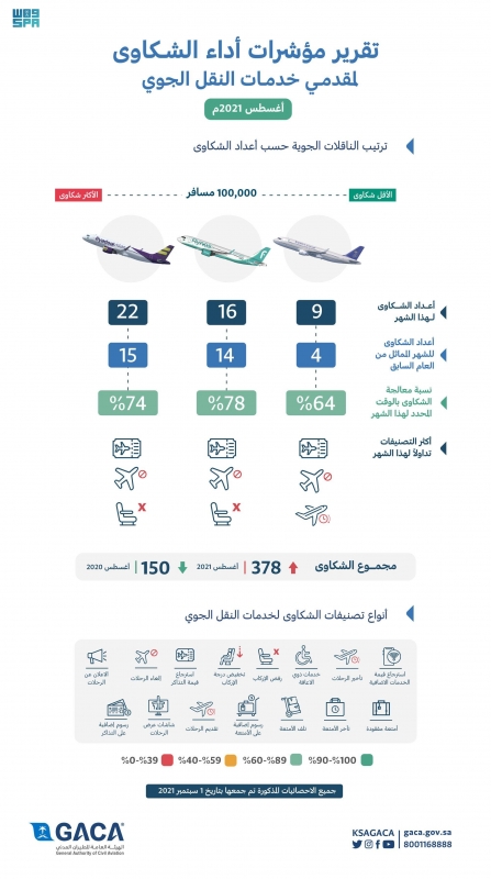 شركات الطيران السعودية