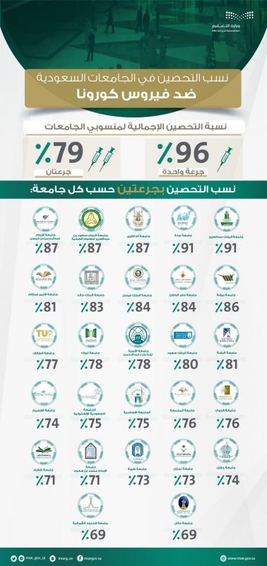 التحصين في السعودية نسبة التحصين في