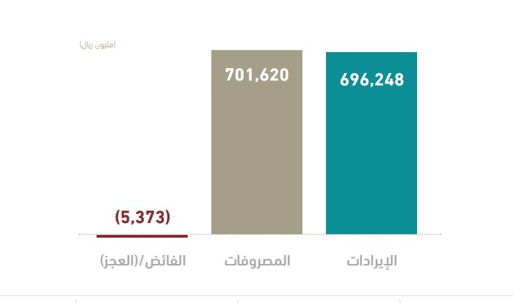 الميزانية السعودية