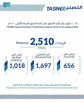 أرباح التصنيع تتجاوز المليار ريال خلال 9 أشهر