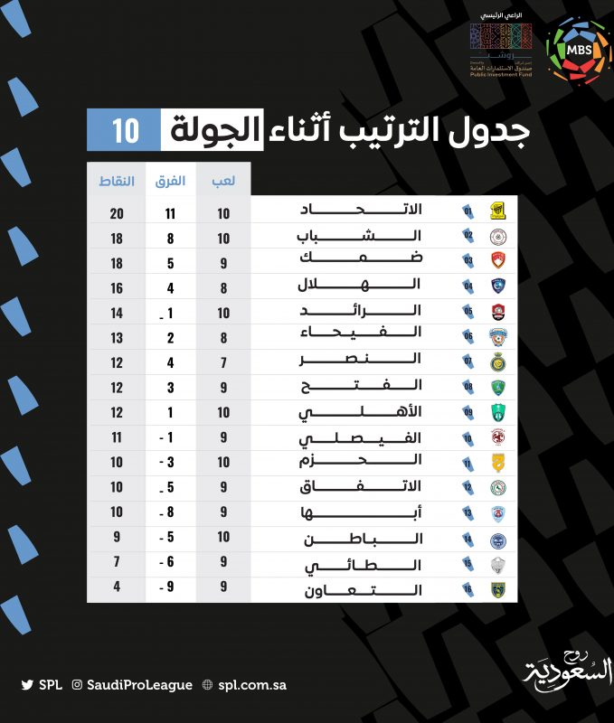 ترتيب الدوري السعودي - الجولة العاشرة 