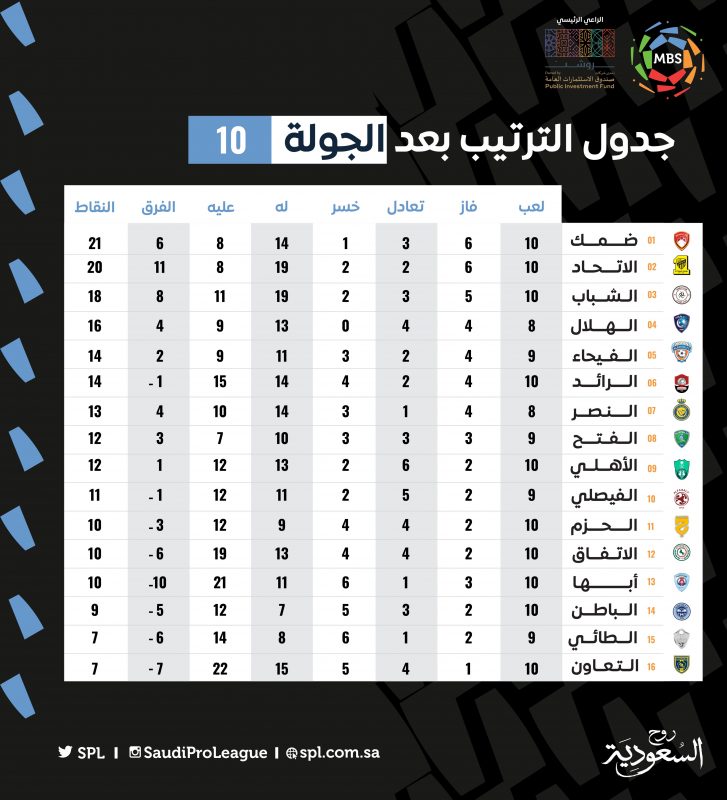 ترتيب الدوري السعودي بعد الجولة العاشرة