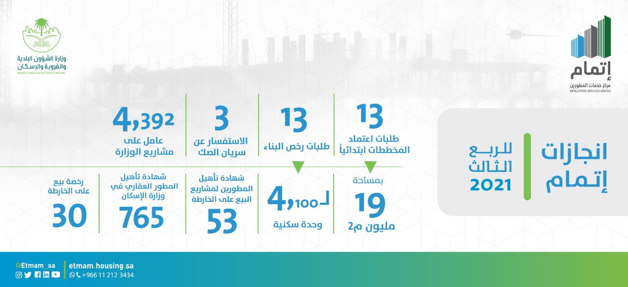 إتمام ينهي اعتماد 36 مليون م2 حتى الربع الثالث