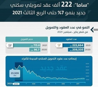 التمويل العقاري السكني يُسجل 222 ألف عقد جديد