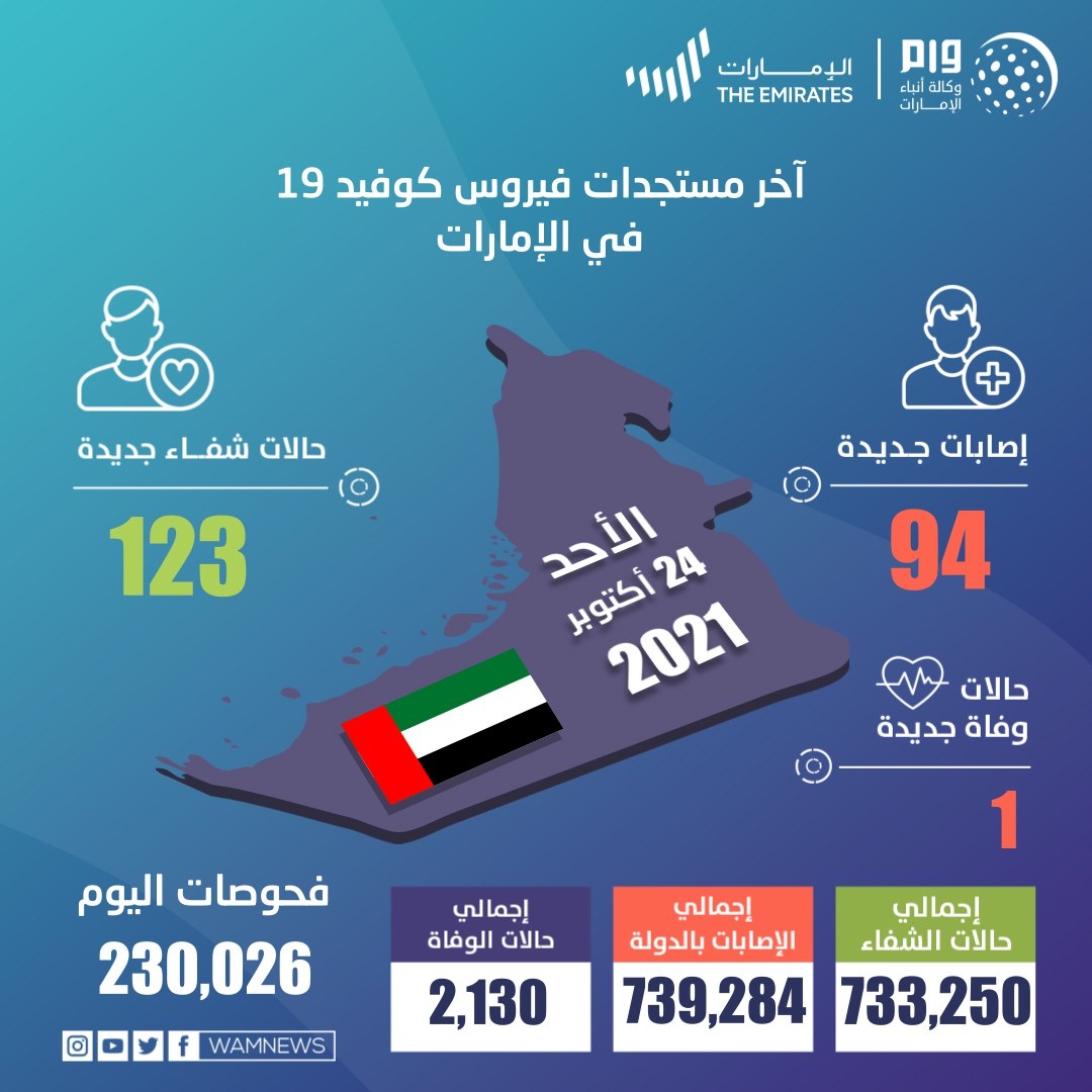 الإمارات تسجل 94 حالة كورونا جديدة