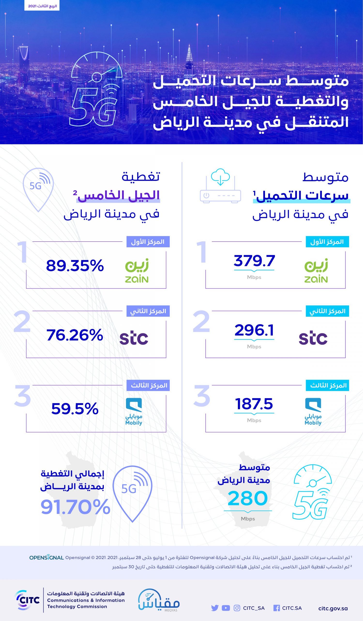  280 ميجا بت في الثانية متوسط سرعات التحميل في الرياض