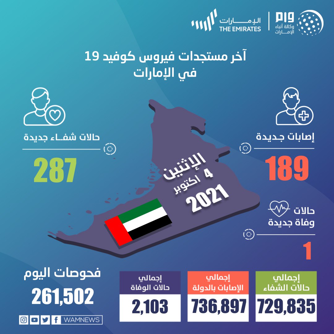 الإمارات تسجّل 189 حالة كورونا جديدة ووفاة واحدة