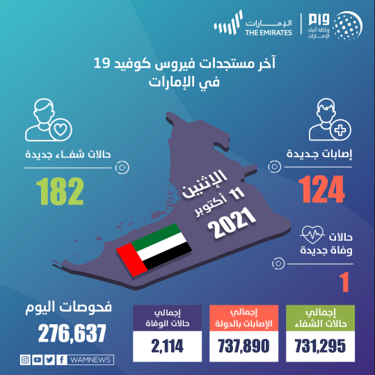 تسجيل 124 حالة كورونا جديدة في الإمارات