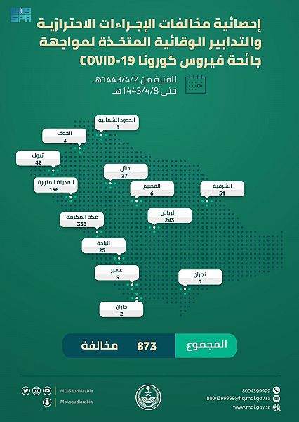 873 مخالفة للإجراءات الاحترازية خلال أسبوع ومكة تتصدر بـ 333 