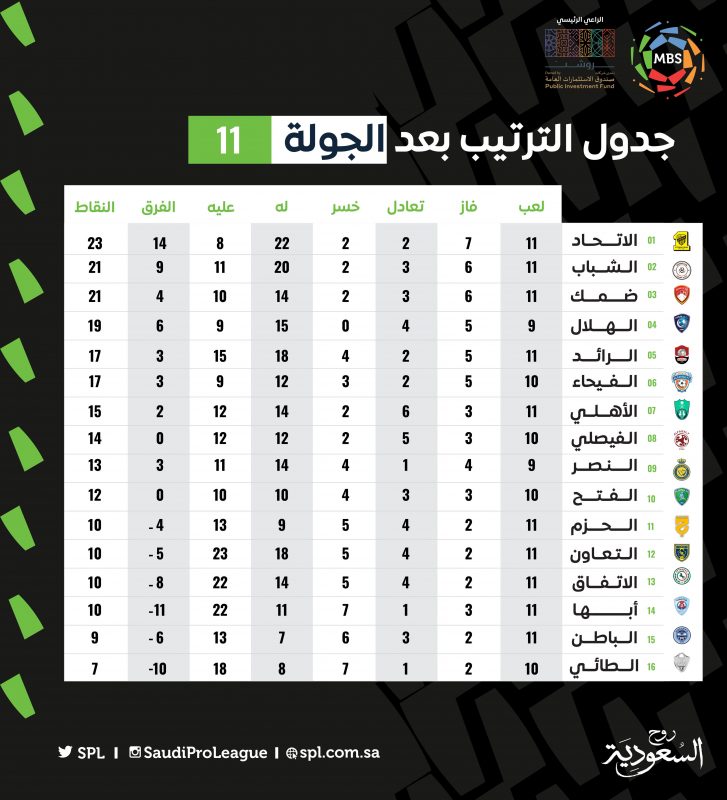 ترتيب الدوري بعد الجولة الـ11 