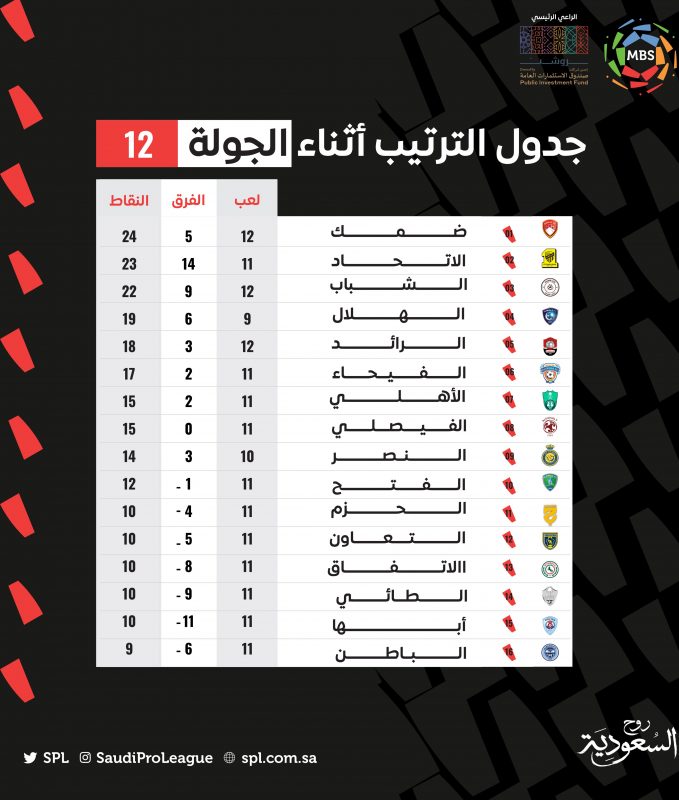 ترتيب الجولة الـ12 - بعد مباريات السبت 