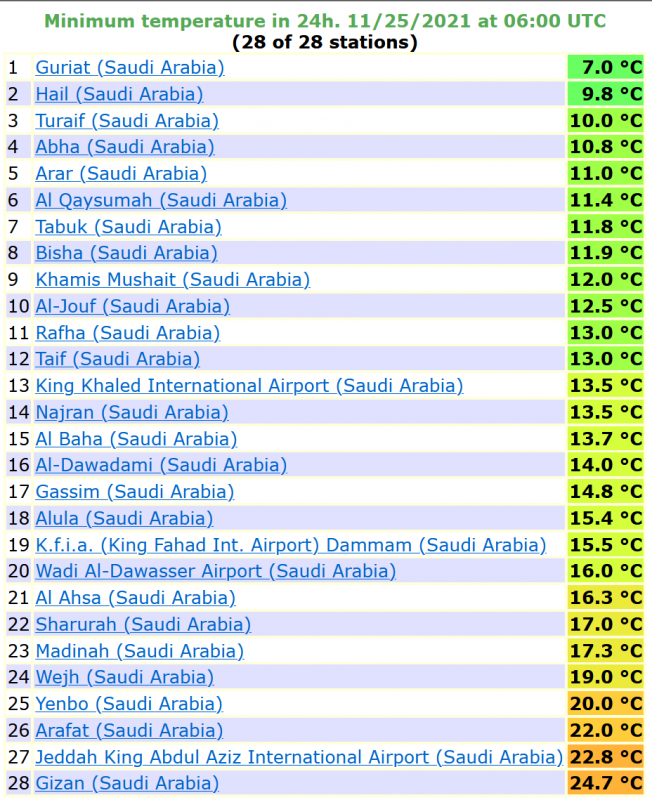 درجات الحرارة