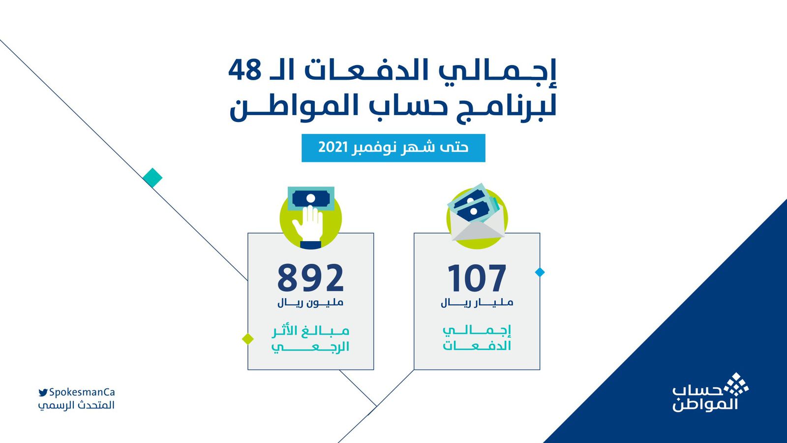 حساب المواطن يودع 1.9 مليار ريال مخصص دعم نوفمبر