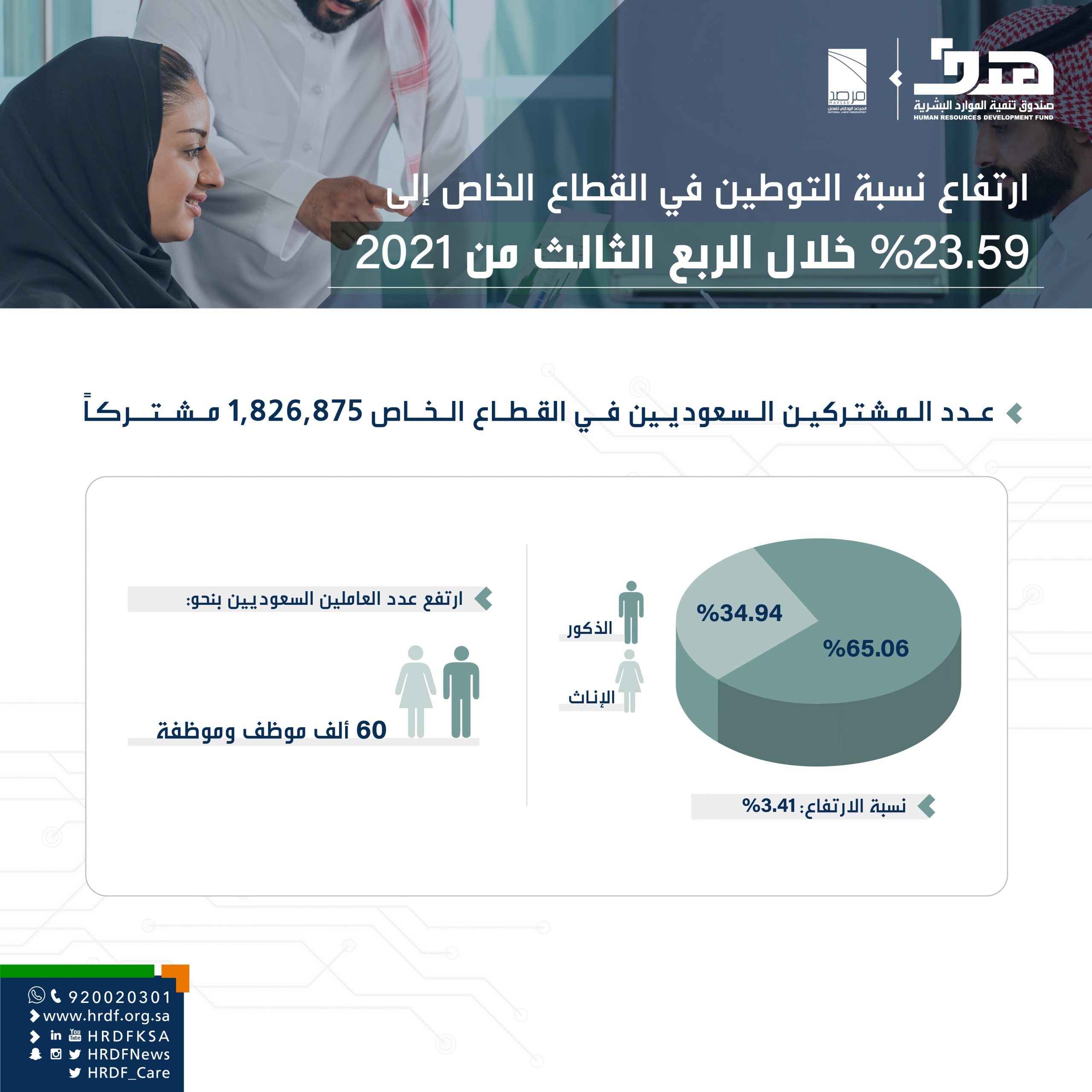 ارتفاع نسبة التوطين في القطاع الخاص إلى 23.59%