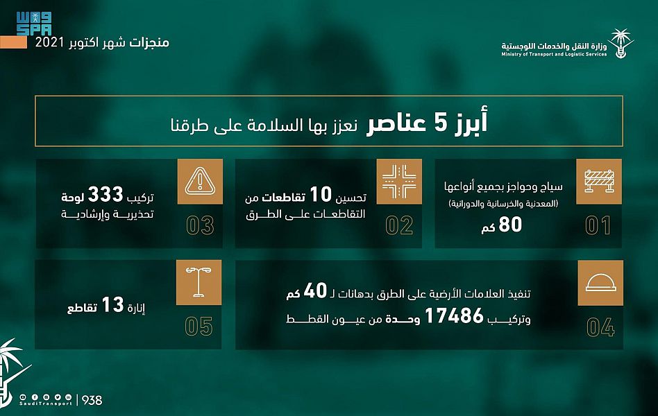 النقل تنجز عدة أعمال للسلامة على طرقها خلال أكتوبر