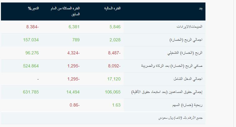 أنعام القابضة