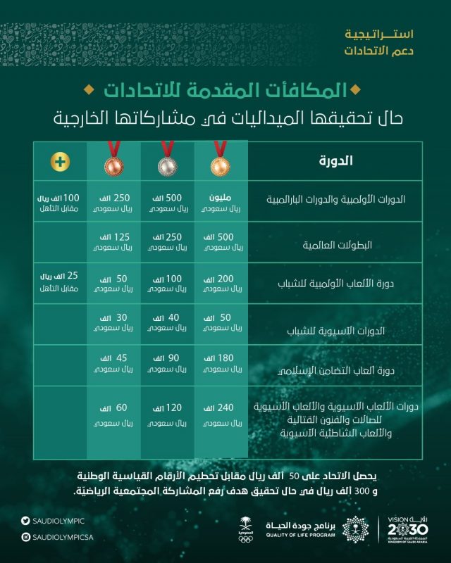 مكافات الأولمبياد في استراتيجية دعم الاتحادات