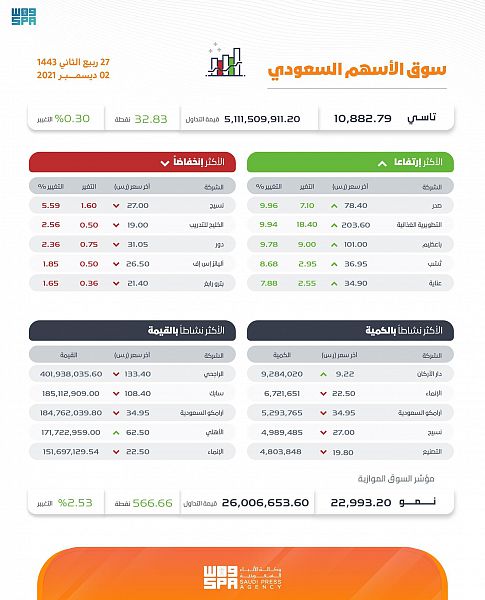 مؤشر الأسهم السعودية