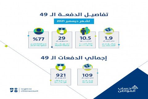 حساب المواطن يعلن تفاصيل دفعة ديسمبر: إيداع 1.9 مليار ريال