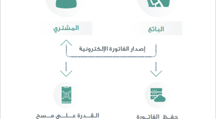 المرحلة الأولى من الفوترة الإلكترونية تدخل حيز التنفيذ