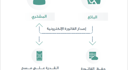 عبر 10 شرائح.. مراحل تطبيق الفوترة الإلكترونية