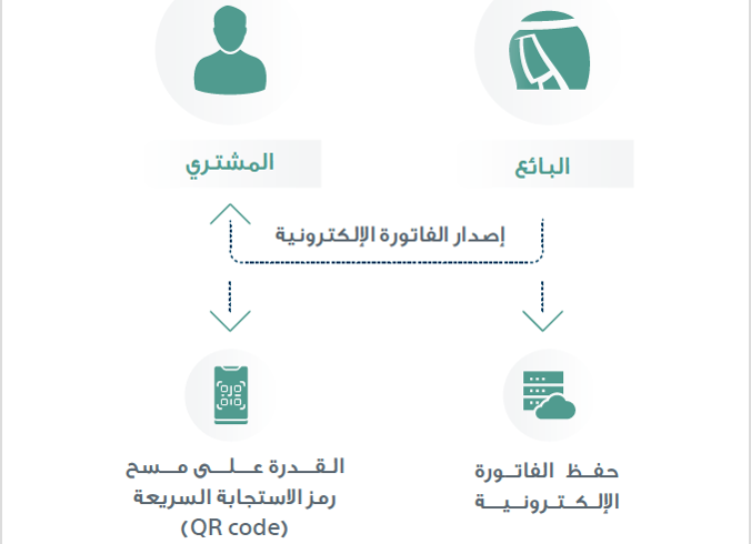 100 مليون ريال إيرادات شرط الربط والتكامل في الفوترة الإلكترونية