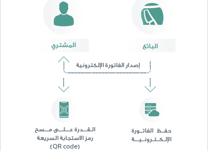 المرحلة الأولى من الفوترة الإلكترونية تدخل حيز التنفيذ