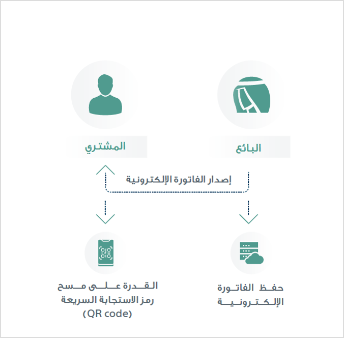100 مليون ريال إيرادات شرط الربط والتكامل في الفوترة الإلكترونية