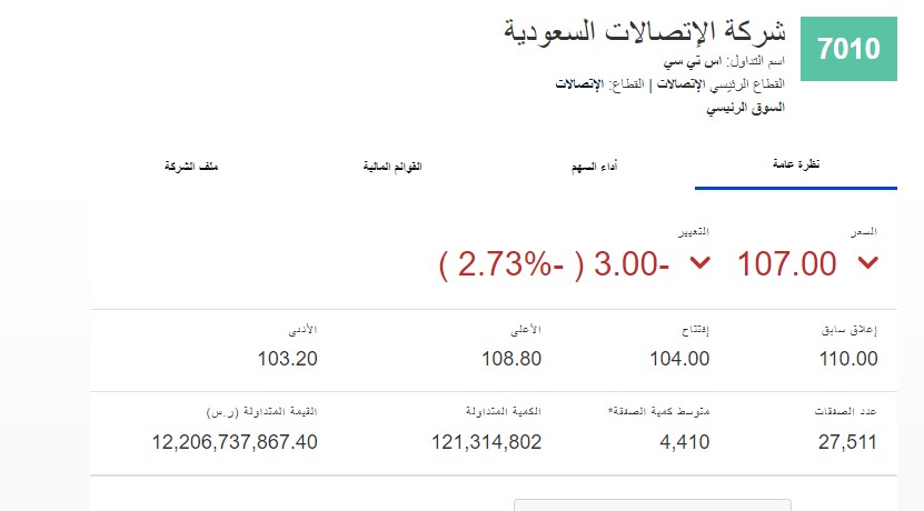 سهم إس تي سي الأكثر نشاطًا في تداول اليوم